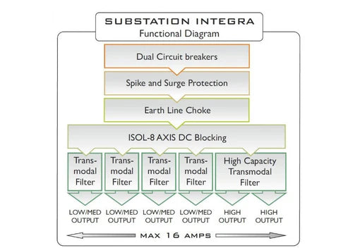 ISOL-8 Substation Integra SE 大至尊變電站 6插座