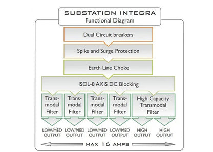 ISOL-8 Substation Integra SE 大至尊變電站 6插座
